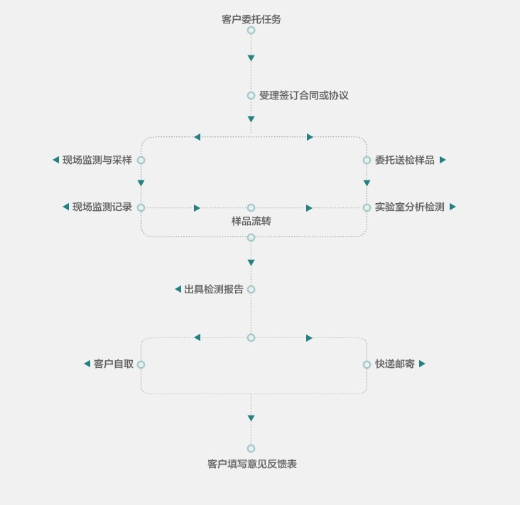 環境檢測|輻射檢測|放射衛生防護檢測與評價